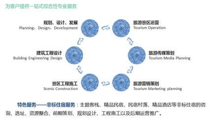 民宿+ 打開(kāi)民宿的正確方式——旅游開(kāi)發(fā)項(xiàng)目策劃咨詢